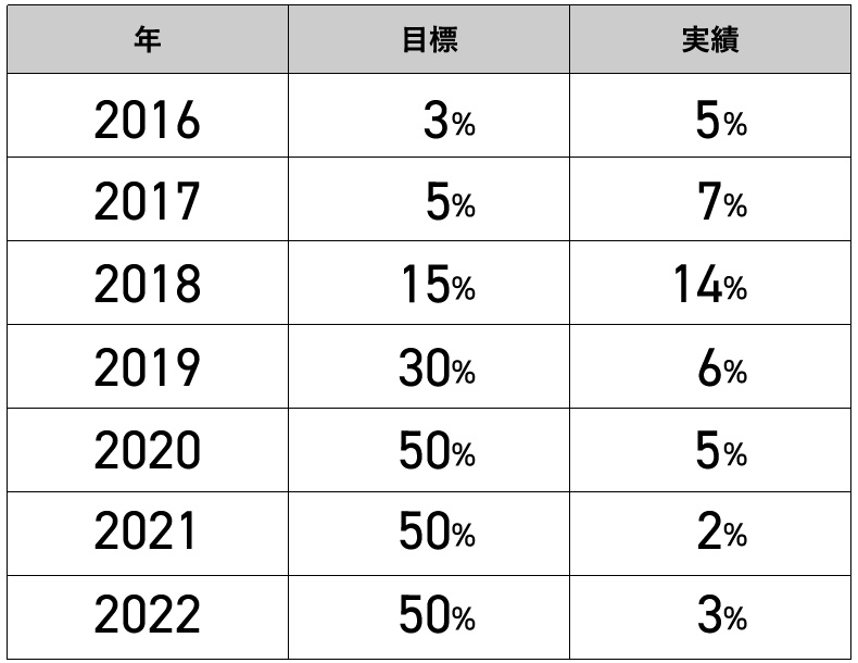 過去のZEH普及目標と実績