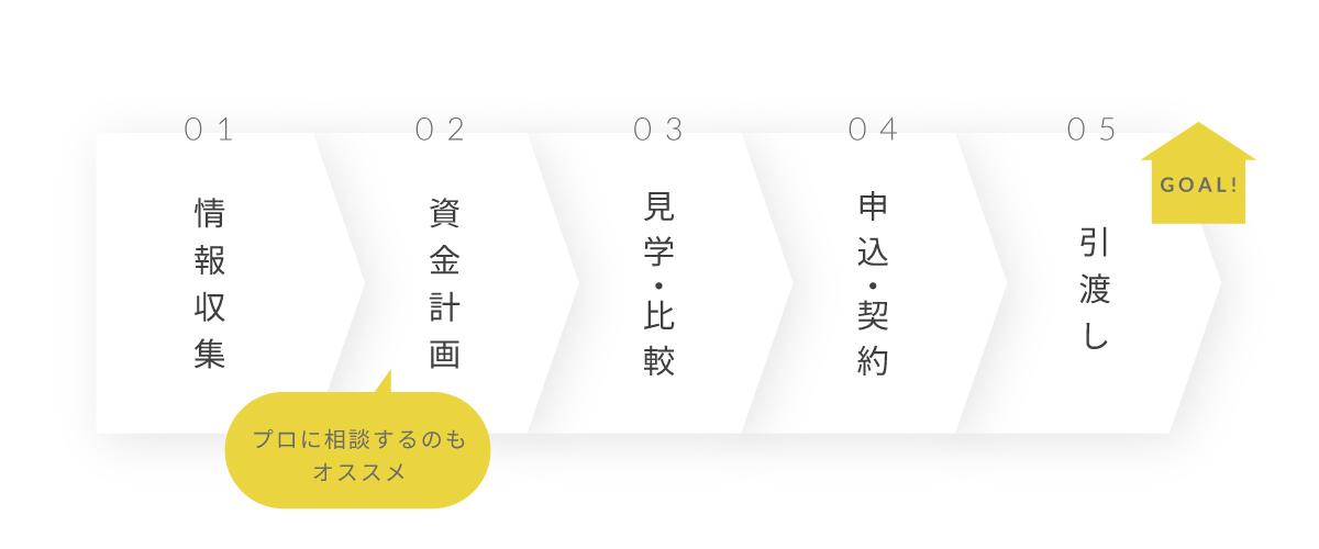 住宅購入5ステップのイメージ図