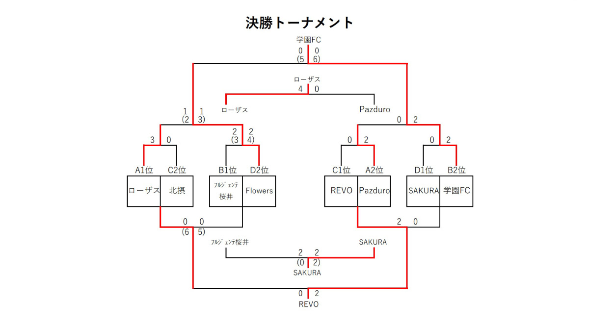 2024ワウハウス SANFRECCE Reginaカップ 決勝戦結果発表