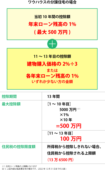 住宅ローン減税