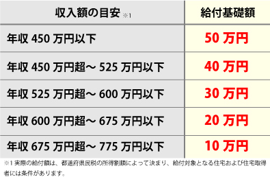 すまい給付金