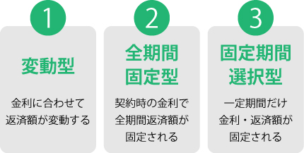 金利の種類