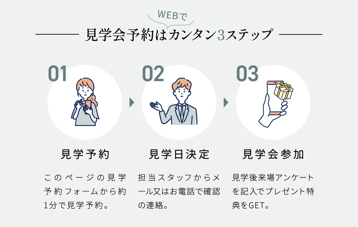 見学したいのですが、予約から当日までの流れを教えてください。