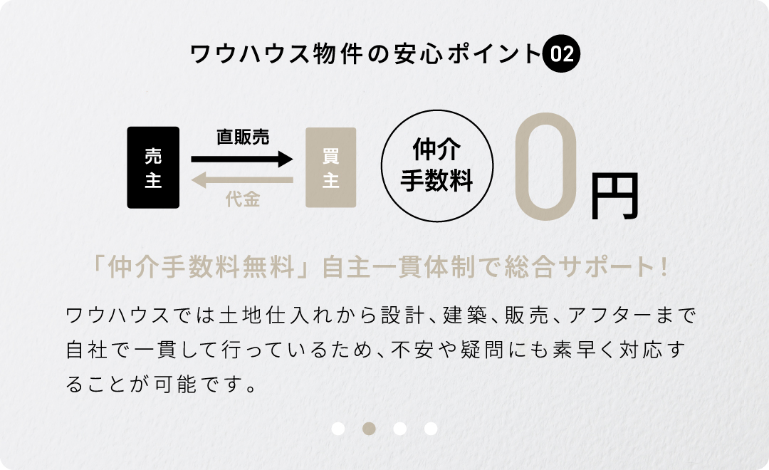 「仲介手数料無料」 自主一貫体制で総合サポート！ワウハウスでは土地仕入れから設計、建築、販売、アフターまで自社で一貫して行っているため、不安や疑問にも素早く対応することが可能です。
