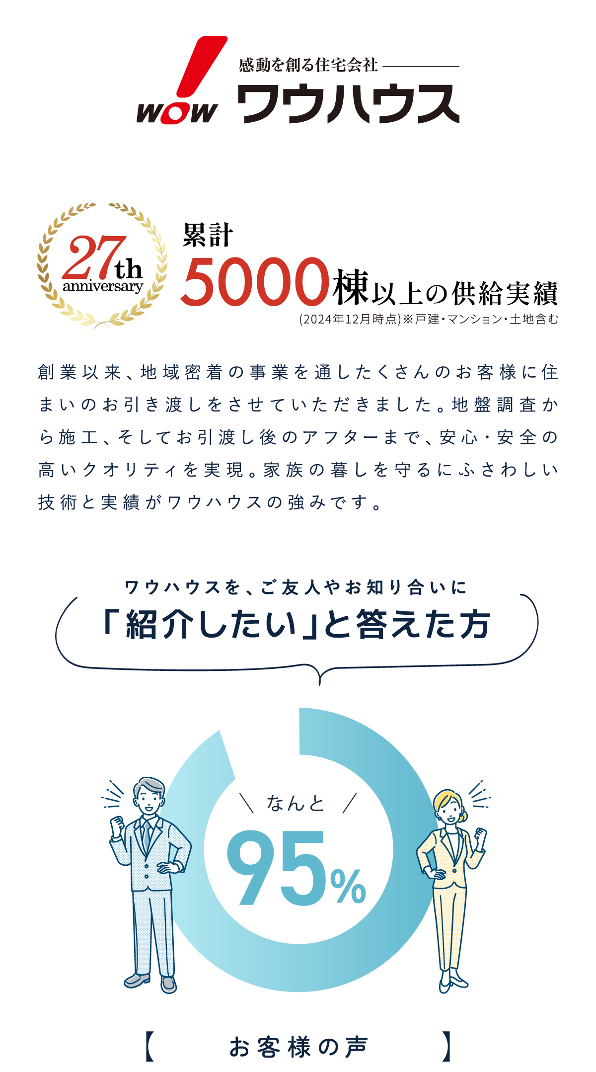 創業以来、地域密着の事業を通したくさんのお客様に住まいのお引き渡しをさせていただきました。地盤調査から施工、そしてお引渡し後のアフターまで、安心・安全の高いクオリティを実現。