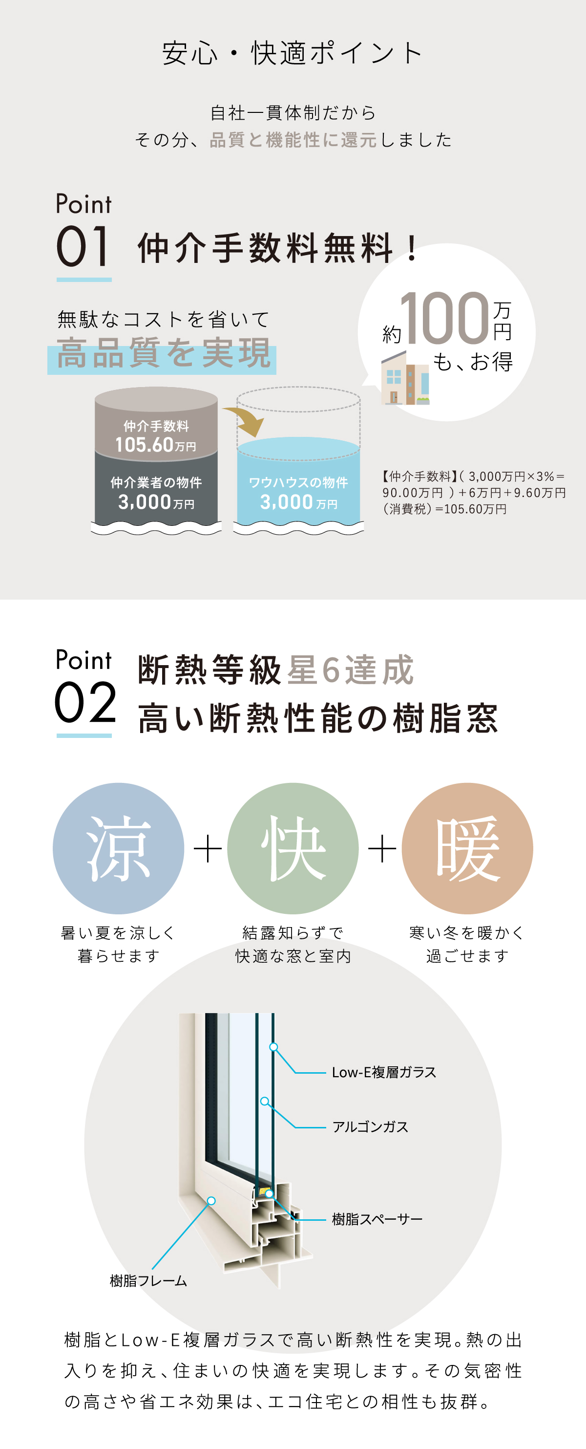 安心・快適ポイント　仲介手数料無料!　断熱等級星6達成 高い断熱性能の樹脂窓