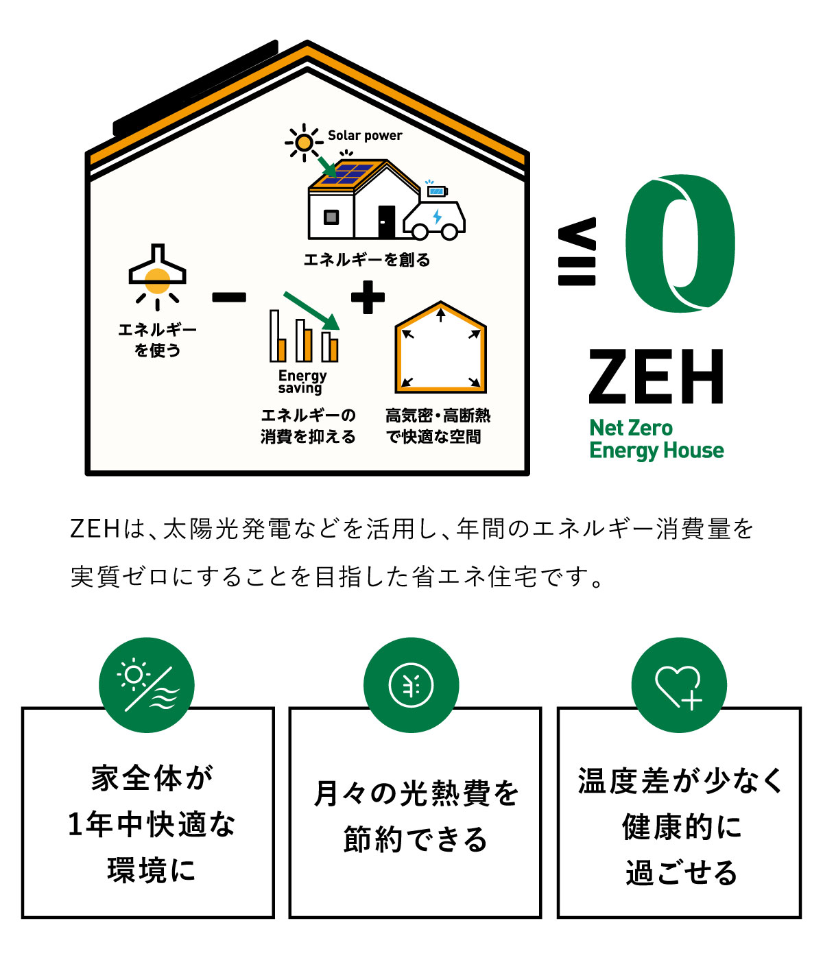 【詳しく知る】ZEH性能って何？