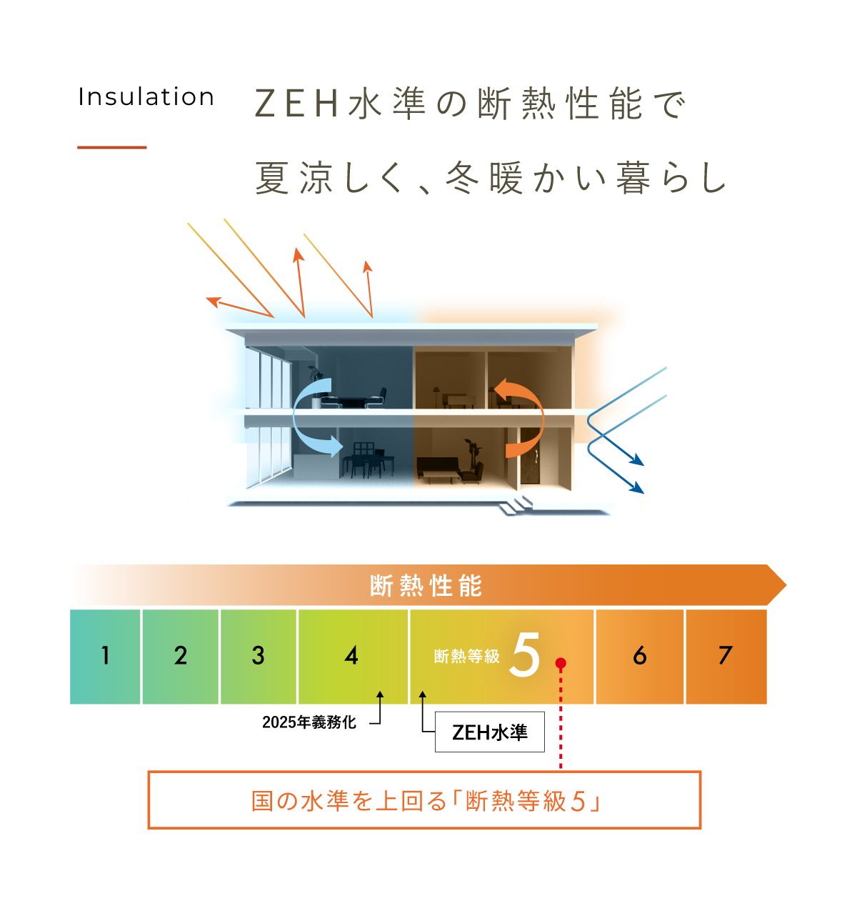 断熱性能｜ZEH水準取得