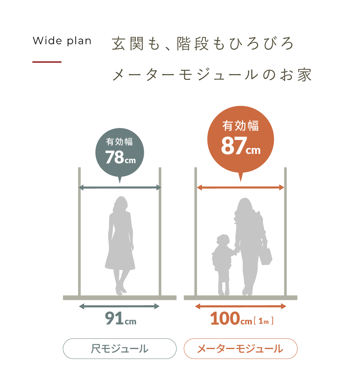 ゆとり設計｜メーターモジュール