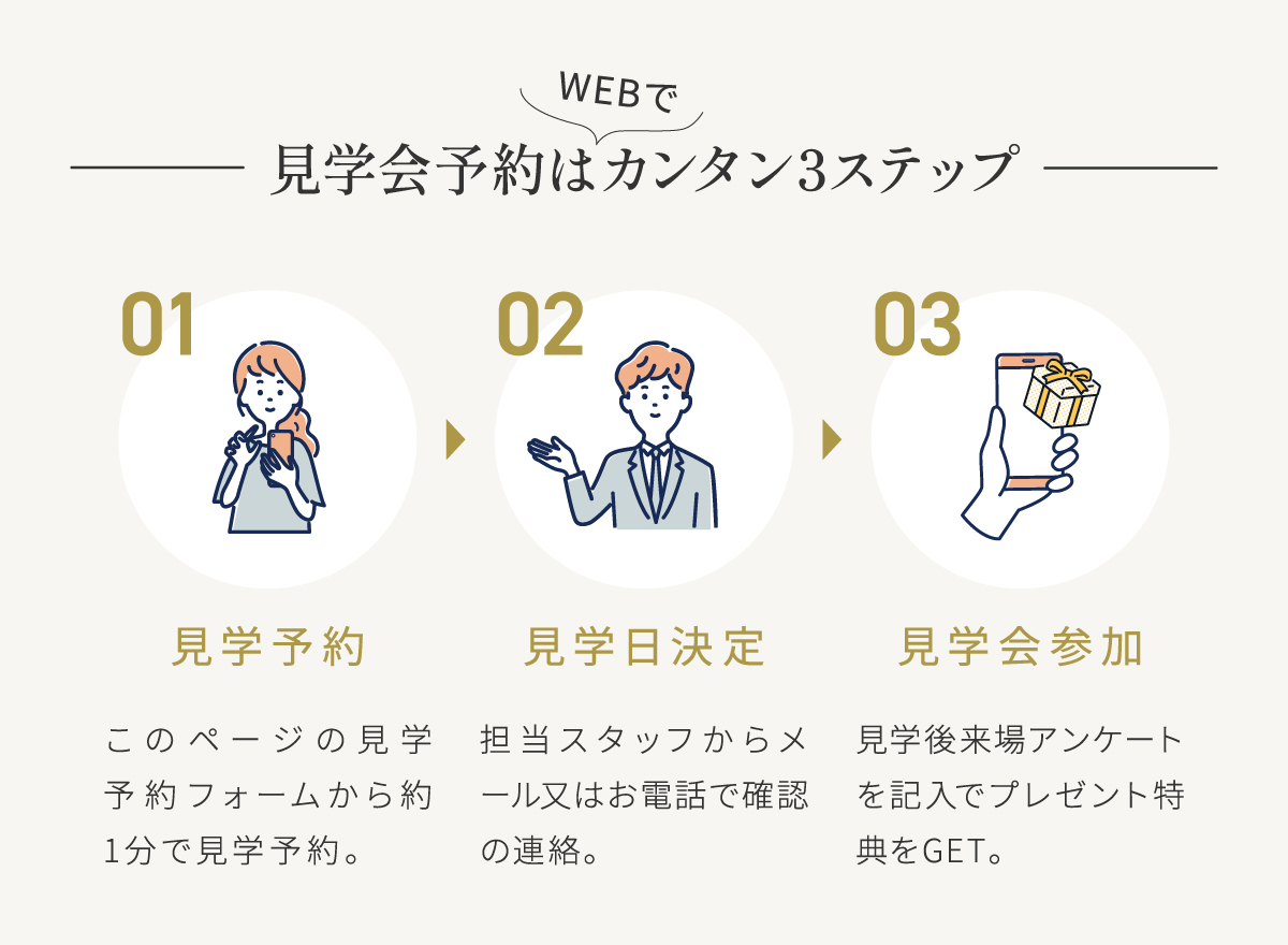 見学したいのですが、予約から当日までの流れを教えてください。