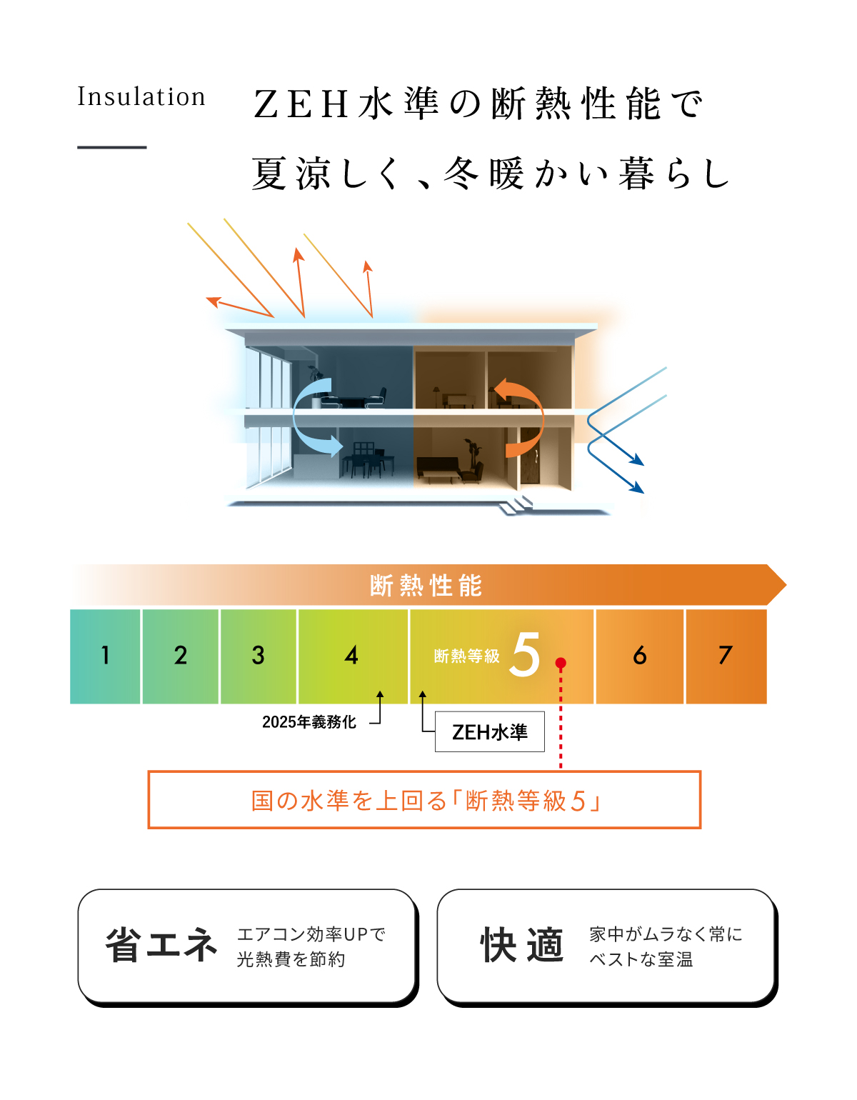 断熱性能｜ZEH水準取得